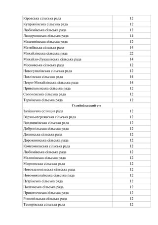 Кіровська сільська рада 12
Купріянівська сільська рада 12
Любимівська сільська рада 12
Люцернянська сільська рада 14
Максимівська сільська рада 12
Матвіївська сільська рада 14
Михайлівська сільська рада 22
Михайло-Лукашівська сільська рада 14
Московська сільська рада 12
Новогупалівська сільська рада 12
Павлівська сільська рада 14
Петро-Михайлівська сільська рада 14
Привільненська сільська рада 12
Солоненська сільська рада 12
Тернівська сільська рада 12
Гуляйпільський р-н
Залізнична селищна рада 12
Верхньотерсянська сільська рада 12
Воздвижівська сільська рада 12
Добропільська сільська рада 12
Долинська сільська рада 12
Дорожнянська сільська рада 12
Комсомольська сільська рада 12
Любимівська сільська рада 12
Малинівська сільська рада 12
Мирненська сільська рада 12
Новозлатопільська сільська рада 12
Новомиколаївська сільська рада 12
Петрівська сільська рада 12
Полтавська сільська рада 12
Приютненська сільська рада 12
Рівнопільська сільська рада 12
Темирівська сільська рада 12
 