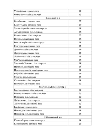Успенівська сільська рада 14
Червоненська сільська рада 12
Запорізький р-н
Балабинська селищна рада 22
Кушугумська селищна рада 26
Малокатеринівська селищна рада 14
Августинівська сільська рада 14
Біленьківська сільська рада 22
Веселівська сільська рада 14
Володимирівська сільська рада 14
Григорівська сільська рада 14
Долинська сільська рада 14
Лисогірська сільська рада 14
Лукашівська сільська рада 14
Мар'ївська сільська рада 14
Миколай-Пільська сільська рада 14
Наталівська сільська рада 14
Новоолександрівська сільська рада 14
Розумівська сільська рада 14
Сонячна сільська рада 14
Степненська сільська рада 14
Широківська сільська рада 12
Кам’янсько-Дніпровський р-н
Благовіщенська сільська рада 14
Великознам'янська сільська рада 26
Водянська сільська рада 22
Дніпровська сільська рада 14
Заповітненська сільська рада 12
Іванівська сільська рада 14
Нововодянська сільська рада 14
Новодніпровська сільська рада 14
Куйбишевський р-н
Комиш-Зорянська селищна рада 14
Куйбишевська селищна рада 26
 