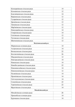 Білоцерківська сільська рада 14
Більманська сільська рада 12
Благовіщенська сільська рада 14
Вершинська сільська рада 12
Гусарківська сільська рада 12
Зразківська сільська рада 12
Ланцівська сільська рада 12
Мар'янівська сільська рада 12
Новоукраїнська сільська рада 14
Смирновська сільська рада 14
Смілівська сільська рада 12
Титовська сільська рада 12
Шевченківська сільська рада 12
Мелітопольський р-н
Мирненська селищна рада 14
Астраханська сільська рада 14
Вознесенська сільська рада 22
Костянтинівська сільська рада 26
Мордвинівська сільська рада 12
Новгородківська сільська рада 14
Новенська сільська рада 14
Новобогданівська сільська рада 22
Новомиколаївська сільська рада 14
Новопилипівська сільська рада 12
Полянівська сільська рада 14
Промінівська сільська рада 14
Світлодолинська сільська рада 14
Семенівська сільська рада 22
Терпіннівська сільська рада 22
Фруктівська сільська рада 14
Михайлівський р-н
Михайлівська селищна рада 26
Пришибська селищна рада 14
Бурчацька сільська рада 14
 