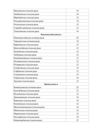 Високівська сільська рада 14
Любимівська сільська рада 14
Мар'янівська сільська рада 12
Плодородненська сільська рада 14
Роздольська сільська рада 12
Старобогданівська сільська рада 12
Тимошівська сільська рада 14
Новомиколаївський р-н
Новомиколаївська селищна рада 22
Тернуватська селищна рада 14
Барвінівська сільська рада 12
Веселогаївська сільська рада 12
Зеленівська сільська рада 12
Любицька сільська рада 12
Новоіванківська сільська рада 12
Підгірненська сільська рада 12
Різдвянська сільська рада 12
Самійлівська сільська рада 12
Софіївська сільська рада 12
Сторчівська сільська рада 12
Терсянська сільська рада 14
Трудова сільська рада 12
Оріхівський р-н
Комишуваська селищна рада 22
Білогір'ївська сільська рада 12
Вільнянська сільська рада 12
Димитровська сільська рада 14
Кіровська сільська рада 14
Копанівська сільська рада 12
Малотокмачанська сільська рада 14
Микільська сільська рада 12
Мирненська сільська рада 12
Нестерянська сільська рада 14
Новоандріївська сільська рада 12
 