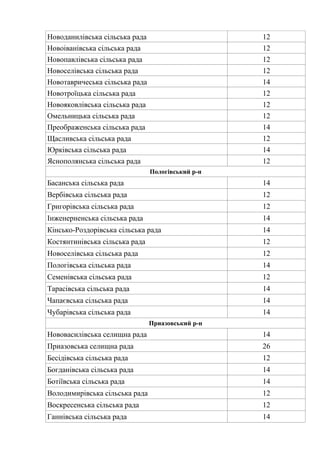 Новоданилівська сільська рада 12
Новоіванівська сільська рада 12
Новопавлівська сільська рада 12
Новоселівська сільська рада 12
Новотавричеська сільська рада 14
Новотроїцька сільська рада 12
Новояковлівська сільська рада 12
Омельницька сільська рада 12
Преображенська сільська рада 14
Щасливська сільська рада 12
Юрківська сільська рада 14
Яснополянська сільська рада 12
Пологівський р-н
Басанська сільська рада 14
Вербівська сільська рада 12
Григорівська сільська рада 12
Інженерненська сільська рада 14
Кінсько-Роздорівська сільська рада 14
Костянтинівська сільська рада 12
Новоселівська сільська рада 12
Пологівська сільська рада 14
Семенівська сільська рада 12
Тарасівська сільська рада 14
Чапаєвська сільська рада 14
Чубарівська сільська рада 14
Приазовський р-н
Нововасилівська селищна рада 14
Приазовська селищна рада 26
Бесідівська сільська рада 12
Богданівська сільська рада 14
Ботіївська сільська рада 14
Володимирівська сільська рада 12
Воскресенська сільська рада 12
Ганнівська сільська рада 14
 