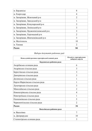 м. Бердянськ 8
м. Енергодар 4
м. Запоріжжя, Жовтневий р-н 2
м. Запоріжжя, Заводський р-н 1
м. Запоріжжя, Комунарський р-н 3
м. Запоріжжя, Ленінський р-н 3
м. Запоріжжя, Орджонікідзевський р-н 2
м. Запоріжжя, Хортицький р-н 2
м. Запоріжжя, Шевченківський р-н 3
м. Мелітополь 10
м. Токмак 2
Разом 84
Вибори депутатів районних рад
Назва адміністративно-територіальної одиниці, ради
Кількість територіальних
виборчих округів
Бердянська районна рада
Андріївська селищна рада 6
Андрівська сільська рада 3
Берестівська сільська рада 3
Дмитрівська сільська рада 3
Долинська сільська рада 1
Карло-Марксівська сільська рада 1
Луначарська сільська рада 3
Миколаївська сільська рада 2
Новопетрівська сільська рада 4
Новотроїцька сільська рада 1
Осипенківська сільська рада 5
Червонопільська сільська рада 2
Разом 34
Василівська районна рада
м. Василівка 7
м. Дніпрорудне 10
Степногірська селищна рада 3
 