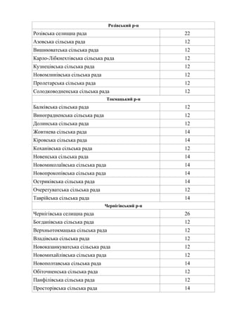 Розівський р-н
Розівська селищна рада 22
Азовська сільська рада 12
Вишнюватська сільська рада 12
Карло-Лібкнехтівська сільська рада 12
Кузнецівська сільська рада 12
Новомлинівська сільська рада 12
Пролетарська сільська рада 12
Солодководненська сільська рада 12
Токмацький р-н
Балківська сільська рада 12
Виноградненська сільська рада 12
Долинська сільська рада 12
Жовтнева сільська рада 14
Кіровська сільська рада 14
Коханівська сільська рада 12
Новенська сільська рада 14
Новомиколаївська сільська рада 14
Новопрокопівська сільська рада 14
Остриківська сільська рада 14
Очеретуватська сільська рада 12
Таврійська сільська рада 14
Чернігівський р-н
Чернігівська селищна рада 26
Богданівська сільська рада 12
Верхньотокмацька сільська рада 12
Владівська сільська рада 12
Новоказанкуватська сільська рада 12
Новомихайлівська сільська рада 12
Новополтавська сільська рада 14
Обіточненська сільська рада 12
Панфілівська сільська рада 12
Просторівська сільська рада 14
 