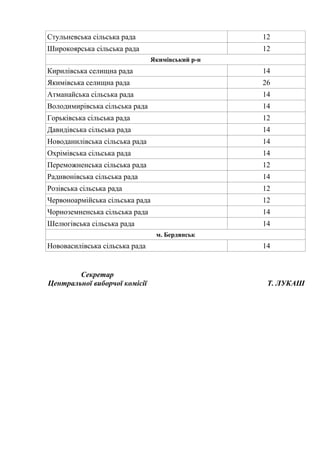 Стульневська сільська рада 12
Широкоярська сільська рада 12
Якимівський р-н
Кирилівська селищна рада 14
Якимівська селищна рада 26
Атманайська сільська рада 14
Володимирівська сільська рада 14
Горьківська сільська рада 12
Давидівська сільська рада 14
Новоданилівська сільська рада 14
Охрімівська сільська рада 14
Переможненська сільська рада 12
Радивонівська сільська рада 14
Розівська сільська рада 12
Червоноармійська сільська рада 12
Чорноземненська сільська рада 14
Шелюгівська сільська рада 14
м. Бердянськ
Нововасилівська сільська рада 14
Секретар
Центральної виборчої комісії Т. ЛУКАШ
 