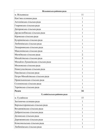 Вільнянська районна рада
м. Вільнянськ 11
Кам’яна селищна рада 1
Антонівська сільська рада 1
Гнаровська сільська рада 1
Дніпровська сільська рада 1
Дружелюбівська сільська рада 1
Кіровська сільська рада 1
Купріянівська сільська рада 1
Любимівська сільська рада 1
Люцернянська сільська рада 1
Максимівська сільська рада 1
Матвіївська сільська рада 2
Михайлівська сільська рада 3
Михайло-Лукашівська сільська рада 1
Московська сільська рада 1
Новогупалівська сільська рада 1
Павлівська сільська рада 1
Петро-Михайлівська сільська рада 1
Привільненська сільська рада 1
Солоненська сільська рада 1
Тернівська сільська рада 1
Разом 34
Гуляйпільська районна рада
м. Гуляйполе 15
Залізнична селищна рада 1
Верхньотерсянська сільська рада 1
Воздвижівська сільська рада 1
Добропільська сільська рада 1
Долинська сільська рада 1
Дорожнянська сільська рада 1
Комсомольська сільська рада 1
Любимівська сільська рада 1
 