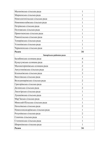 Малинівська сільська рада 1
Мирненська сільська рада 1
Новозлатопільська сільська рада 1
Новомиколаївська сільська рада 1
Петрівська сільська рада 1
Полтавська сільська рада 1
Приютненська сільська рада 1
Рівнопільська сільська рада 1
Темирівська сільська рада 1
Успенівська сільська рада 1
Червоненська сільська рада 1
Разом 34
Запорізька районна рада
Балабинська селищна рада 4
Кушугумська селищна рада 5
Малокатеринівська селищна рада 2
Августинівська сільська рада 2
Біленьківська сільська рада 3
Веселівська сільська рада 1
Володимирівська сільська рада 2
Григорівська сільська рада 1
Долинська сільська рада 2
Лисогірська сільська рада 1
Лукашівська сільська рада 1
Мар’ївська сільська рада 1
Миколай-Пільська сільська рада 1
Наталівська сільська рада 2
Новоолександрівська сільська рада 1
Розумівська сільська рада 2
Сонячна сільська рада 1
Степненська сільська рада 1
Широківська сільська рада 1
Разом 34
 