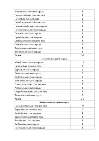 Мордвинівська сільська рада 1
Новгородківська сільська рада 1
Новенська сільська рада 2
Новобогданівська сільська рада 3
Новомиколаївська сільська рада 1
Новопилипівська сільська рада 1
Полянівська сільська рада 1
Промінівська сільська рада 1
Світлодолинська сільська рада 1
Семенівська сільська рада 3
Терпіннівська сільська рада 4
Фруктівська сільська рада 1
Разом 34
Михайлівська районна рада
Михайлівська селищна рада 15
Пришибська селищна рада 4
Бурчацька сільська рада 2
Високівська сільська рада 2
Любимівська сільська рада 2
Мар’янівська сільська рада 1
Плодородненська сільська рада 3
Роздольська сільська рада 1
Старобогданівська сільська рада 1
Тимошівська сільська рада 3
Разом 34
Новомиколаївська районна рада
Новомиколаївська селищна рада 10
Тернуватська селищна рада 2
Барвінівська сільська рада 1
Веселогаївська сільська рада 1
Зеленівська сільська рада 1
Любицька сільська рада 1
Новоіванківська сільська рада 1
 