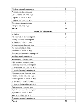 Підгірненська сільська рада 2
Різдвянська сільська рада 1
Самійлівська сільська рада 1
Софіївська сільська рада 1
Сторчівська сільська рада 1
Терсянська сільська рада 2
Трудова сільська рада 1
Разом 26
Оріхівська районна рада
м. Оріхів 8
Комишуваська селищна рада 3
Білогір’ївська сільська рада 1
Вільнянська сільська рада 1
Димитровська сільська рада 1
Кіровська сільська рада 1
Копанівська сільська рада 1
Малотокмачанська сільська рада 1
Микільська сільська рада 1
Мирненська сільська рада 1
Нестерянська сільська рада 1
Новоандріївська сільська рада 1
Новоданилівська сільська рада 1
Новоіванівська сільська рада 1
Новопавлівська сільська рада 1
Новоселівська сільська рада 1
Новотавричеська сільська рада 1
Новотроїцька сільська рада 1
Новояковлівська сільська рада 1
Омельницька сільська рада 1
Преображенська сільська рада 2
Щасливська сільська рада 1
Юрківська сільська рада 1
Яснополянська сільська рада 1
Разом 34
 