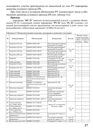 17
ходомерного участка производится по нанесенной на тело РУ маркировке
диаметра условного прохода DN.
При этом число в условном обозначении РУ соответствует числу в обо-
значении диаметра условного прохода DN (см. таблицу 4.2).
Пример:
- маркировка “DN 32” нанесена на расходомерный участок с условным обозна-
чением РУ-32. Следующий элемент маркировки “РN 16” (или “Ру 16”) означает, что
данный расходомерный участок предназначен для использования в сетях тепло- или
водоснабжения с избыточным давлением 1.6 МПа (16 кгс/см2
).
Таблица 4.3 Комплектующие изделия, входящие в комплект поставки
№ Наименование Обозначение Назначение Кол-во
Входят в ком-
плект поставки
обяза-
тельные
только по
заказу
1 Патрубок (160 мм) ШИМН.302661.008 Выходной прямолинейный
участок РУ-32 для М2
1 шт. на 1
РУ
+
2 Патрубок (320 мм) ШИМН.302661.008-01 Входной прямолинейный
участок РУ-32 для М2
+
3 Патрубок (320 мм) ШИМН.302661.008-01 Выходной прямолинейный
участок РУ-32 для М1
+
4 Патрубок (480 мм) ШИМН.302661.008-03 Входной прямолинейный
участок РУ-32 для М1
+
5 Патрубок ШИМН.752291.001 Соединение РУ-20 с пря-
молинейным участком
2 шт. на
1 РУ
+
6 Гайка накидная ШИМН.758422.006 Крепление РУ-20 +
7 Патрубок (115мм) ШИМН.752291.003 Выходной прямолинейный
участок РУ-25 1 шт. на
1 РУ
+
8 Патрубок (230 мм) ШИМН. 752291.003-01 Входной прямолинейный
участок РУ-25
+
9 Гайка накидная ШИМН.758422.006 Крепление РУ-25
2 шт. на
1 РУ
+
10 Гайка накидная ШИМН.758422.001 Крепление РУ-32 +
11 Гайка накидная ШИМН.758422.011 Крепление РУ-40 +
12 Фланец (ответный) ШИМН.711154.013-01, 013-
03, 013-05 (в соответствии с
DN РУ)
Крепление РУ-50…80 +
13 Фланец (ответный) ШИМН.711154.004-03 …
004-05 (в соответствии с DN
РУ)
Крепление РУ-100 +
14 Прокладка (паронит) ШИМН.754152.013 Уплотнение фланцев
РУ-20
+
15 Прокладка ШИМН.754152.023 Уплотнение соединения
РУ-25 с патрубком
+
16 Прокладка (паронит) ШИМН.754152.009 Уплотнение фланцев
РУ-32
+
17 Прокладка (паронит) ШИМН.754152.007…007-16 Уплотнение фланцев
РУ-50…100
+
18 Гильза защитная
(LТС=58мм, тип 4)
ШИМН.753137.002-03
Защита ТС от гидродина-
мических ударов
1 шт. на
1ТС
+
19 Гильза защитная
(LТС=80мм, тип 2)
ШИМН.753137.002-01 +
20 Гильза защитная
(LТС=150мм, тип 3)
ШИМН.302634.002 +
21 Кольцо уплотнительное
(фторопласт)
ШИМН.754176.003 Уплотнение ТС типов 2, 3,
4
+
22 Кольцо уплотнительное
(фторопласт)
ШИМН.754176.003-01 Уплотнение защитной
гильзы ТС типов 2, 3, 4
1 шт. на
1 гильзу
+
23 Втулка (для угла α=45º) ШИМН.723144.007 Установка ТС типов 2, 3, 4 1 шт. на +
 