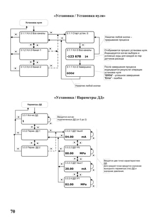 70
«Установка / Установка нуля»
«Установка / Параметры ДД»
Параметры ДД
3.3.1 Кол-во ДД
1
Вводится кол-во
подключенных ДД (от 0 до 2)
3.3.2 Парам. ДД 1
3.3.3 Парам. ДД 2
3.3.2.1 ДД1 Iвых0
04.00 mA
3.3.2.2 ДД1 P0
00.00 MPa
3.3.2.3 ДД1 Iвых1
20.00 mA
3.3.2.4 ДД1 P1
02.00 MPa
Вводятся две точки характеристики
ДД.
Для каждой точки вводится значение
выходного параметра (ток) ДД и
значение давления.
 
