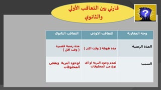 ‫األو‬‫التعاقب‬‫بين‬ ‫ني‬‫ر‬‫قا‬‫لي‬
‫ي‬‫والثانو‬
‫المقارنة‬ ‫وجه‬‫التعاقب‬‫االولي‬‫الثانوي‬ ‫التعاقب‬
‫الزمنية‬ ‫المدة‬
‫السبب‬
‫طويلة‬ ‫مدة‬(‫اكثر‬ ‫وقت‬)
‫قصيرة‬ ‫زمنية‬ ‫مدة‬
(‫اقل‬ ‫وقت‬)
‫أي‬ ‫او‬ ‫التربة‬ ‫وجود‬ ‫لعدم‬
‫المخلوقات‬ ‫من‬ ‫نوع‬
‫وبعض‬ ‫التربة‬ ‫لوجود‬
‫المخلوقات‬
 