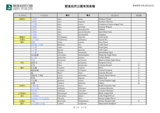 關渡自然公園常見鳥種 最後更新日期:2015/4/21
中文科名 中文俗名 屬名 種名 英文俗名 保育類
雁鴨科 尖尾鴨 Anas acuta Northern Pintail
琵嘴鴨 Anas clypeata Northern Shoveler
小水鴨 Anas crecca Common or Green-winged Teal
赤頸鴨 Anas penelope Eurasian Wigeon
綠頭鴨 Anas platyrhynchos Mallard
花嘴鴨 Anas poecilorhyncha Spot-billed Duck
白眉鴨 Anas querquedula Garganey
鷿鷈科 小鷿鷉 Tachybaptus ruficollis Little Grebe
朱鷺科 埃及聖鹮 Threskiornis aethiopica Sacred Ibis
鷺科 蒼鷺 Ardea cinerea Grey Heron
黃頭鷺/牛背鷺 Bubulcus ibis Cattle Egret
大白鷺 Ardea alba Great Egret
小白鷺 Egretta garzetta Little Egret
中白鷺 Egretta intermedia Intermediate Egret
黑冠麻鷺 Gorsachius melanolophus Malaysian Night Heron
黃小鷺 Ixobrychus sinensis Yellow Bittern
夜鷺 Nycticorax nycticorax Black-crowned Night Heron
隼科 遊隼/隼 Falco peregrinus Peregrine Falcon Ⅰ
紅隼 Falco tinnunculus Common Kestrel Ⅱ
鷹科 松雀鷹 Accipiter virgatus Besra Ⅱ
鳳頭蒼鷹 Accipiter trivirgatus Crested Goshawk Ⅱ
鵟 Buteo buteo Eurasian Buzzard Ⅱ
澤鵟/東方澤鵟 Circus spilonotus Eastern Marsh Harrier Ⅱ
黑鳶 Milvus migrans Black Kite Ⅱ
大冠鷲 Spilornis cheela Crested Serpent Eagle Ⅱ
魚鷹 Pandion haliaetus Osprey Ⅱ
秧雞科 白腹秧雞 Porzana fusca Ruddy-breasted Crake
紅冠水雞 Gallinula chloropus Common Moorhen
緋秧雞 Gallinula chloropus Common Moorhen
反嘴鴴科 高蹺鴴 Himantopus himantopus Black-winged Stilt
鴴科 小環頸鴴 Charadrius dubius Little Ringed Plover
金斑鴴/太平洋金斑鴴 Pluvialis fulva Pacific Golden Plover
彩鷸科 彩鷸 Rostratula benghalensis Greater Painted-snipe Ⅱ
鷸科 尖尾濱鷸/尖尾鷸 Calidris acuminata Sharp-tailed Sandpiper
第 1 頁，共 3 頁
 