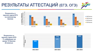 РЕЗУЛЬТАТЫ АТТЕСТАЦИЙ (ЕГЭ, ОГЭ)
Государственное бюджетное образовательное учреждение города Москвы
ЦЕНТР ОБРАЗОВАНИЯ #1953 «Москва – 98»
1 1 1
2
78
71 67
90
64
49
45
65
33
28
19.6
35
12 13 8
20
0
10
20
30
40
50
60
70
80
90
100
2012-2013 2013-2014 2014-2015 2015-2016
%учащихся,набравших
поитогамЕГЭ(побаллам)
160 баллов
190 баллов
220 баллов
250 баллов
Результаты и
прогноз сдачи ОГЭ
- % набравших не
менее 12 баллов
(9 классы)
Результаты и
прогноз сдачи ЕГЭ
по количеству
баллов
48%
77% 80%
2013-2014 2014-2015 2015-2016
%набравшихнеменее12
баллов
60%
 