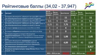Рейтинговые баллы (34,02 - 37,947)
Государственное бюджетное образовательное учреждение города Москвы
ЦЕНТР ОБРАЗОВАНИЯ #1953 «Москва – 98»
1 1 1
2
№ Критерий
Кол-во
баллов за
каждого
Кол-во
человек
Всего баллов
Кол-во
баллов за
каждого
Кол-во
человек
Всего баллов
1
За каждого обучающегося, набравшего при сдаче ЕГЭ в сумме за
три общеобразовательных предмета не менее 220 баллов 1 11 11 1 11 11
2
За каждого обучающегося, набравшего при сдаче ЕГЭ в сумме за
три общеобразовательных предмета от 190 до 219 баллов 0,5 9 4,5 0,5 15 7,5
3
За каждого обучающегося, набравшего при сдаче ОГЭ в сумме за
три общеобразовательных предмета не менее 12 баллов 0,25 31 7,75 0,25 32 8
4 За каждого призера регионального этапа ВОШ или МОШ 1 4 4 1 3 3
5 За каждого победителя регионального этапа ВОШ или МОШ 3 0 0 3 1 3
6
По каждому предмету за каждого обучающегося,
продиагностированного по этому предмету в течение текущего
учебного года в 4 и 7 классах и преодолевших установленный
порог
0,01 188 1,88 0,01 205 2,05
7
За каждого обучающегося, осваивающего в данной
образовательной организации в текущем учебном году
образовательную программу дошкольного образования
0,03 163 4,89 0,06 43 2,58
8 Не совершившие правонарушений 7-11 классы 0,001 0,817
9
Социально-культурные ресурсы города Москвы (Музеи. Парки.
Усадьбы. И т.д.) 0
2013 – 2014 уч.год 34,02 2014 – 2015 уч.год 37,947
 