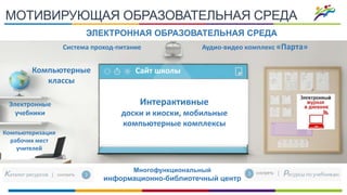 МОТИВИРУЮЩАЯ ОБРАЗОВАТЕЛЬНАЯ СРЕДА
Сайт школы
Электронные
учебники
Аудио-видео комплекс «Парта»
Интерактивные
доски и киоски, мобильные
компьютерные комплексы
Компьютерные
классы
Многофункциональный
информационно-библиотечный центр
Система проход-питание
ЭЛЕКТРОННАЯ ОБРАЗОВАТЕЛЬНАЯ СРЕДА
Компьютеризация
рабочих мест
учителей
 
