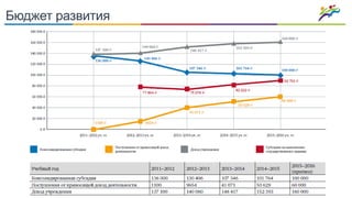 Бюджет развития
 