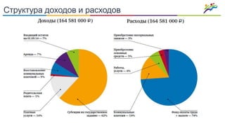 Структура доходов и расходов
 