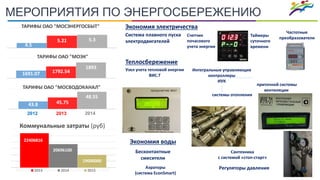 МЕРОПРИЯТИЯ ПО ЭНЕРГОСБЕРЕЖЕНИЮ
1691.07 1792.54
1893
ТАРИФЫ ОАО "МОЭК"
4.5
5.21 5.3
ТАРИФЫ ОАО "МОСЭНЕРГОСБЫТ"
20142012 2013
43.8 45.75
48.55
ТАРИФЫ ОАО "МОСВОДОКАНАЛ"
22406816
20696100
19000000
Коммунальные затраты (руб)
2013 2014 2015
Экономия электричества
Таймеры
суточного
времени
Система плавного пуска
электродвигателей
Частотные
преобразователи
Счетчик
почасового
учета энергии
Узел учета тепловой энергии
ВИС.Т
Теплосбережение
Интегральные управляющие
контроллеры
ИУК
системы отопления
приточной системы
вентиляции
Бесконтактные
смесители
Регуляторы давления
Экономия воды
Сантехника
с системой «стоп-старт»
Аэраторы
(система EconSmart)
 
