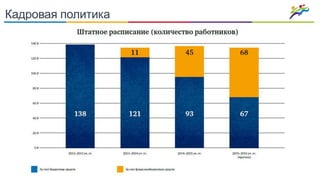 Кадровая политика
 