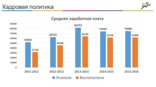 Кадровая политика
52036
62523
81973
74422 75000
31739
45598
64126 61728 61800
0
10000
20000
30000
40000
50000
60000
70000
80000
90000
2011-2012 2012-2013 2013-2014 2014-2015 2015-2016
Средняя заработная плата
Учителя Воспитатели
 