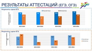 РЕЗУЛЬТАТЫ АТТЕСТАЦИЙ (ЕГЭ, ОГЭ)
Результаты сдачи ЕГЭ
1 1 1
2
Результаты сдачи ОГЭ
69 70 70.2
75
57
47
47
57
2012-2013 2013-2014 2014-2015 2015-2016
СреднийбаллЕГЭпорусскому
языкуиматематике
Русский язык Математика
70
77.4 76.4 80
89
26.4
40
65
0
10
20
30
40
50
60
70
80
90
100
2012-2013 2013-2014 2014-2015 2015-2016
%качествосдачиэкзамена
ГИА
Русский язык
Математика
 