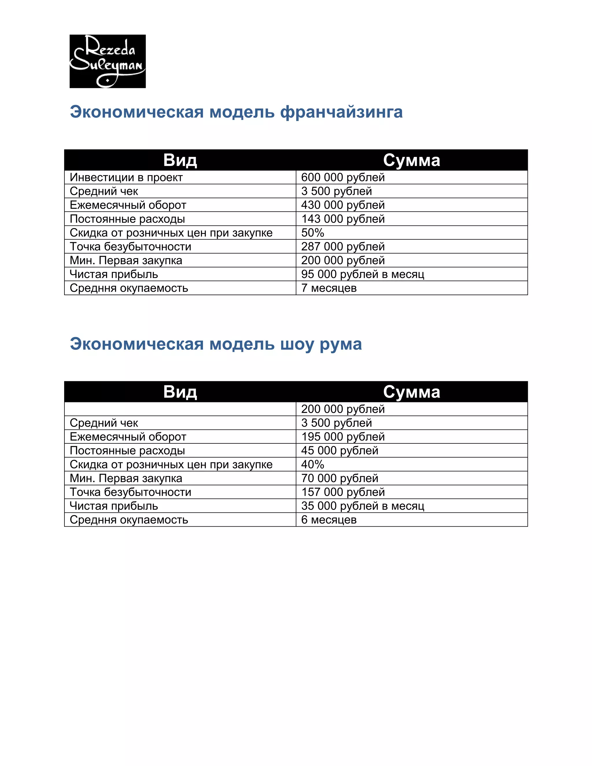 Сравнение франчайзинга, шоу рума и
оптового сотрудничества
Вид Франчайзинг Шоу рум Опт
Инвестиции
≈ 500 - 600 тысяч
рублей
≈ 150 тысяч рублей 20 тысяч рублей
Место открытиы
Торговый центр или
улица
Непроходимое -
Скидка от розничных цен 50% и выше 40% и выше 30%
Паушальный взнос (c
01.10.2015)
95 000 рублей 25 000 рублей Отсутствует
Минимальная первичная
закупка (входит в
инвестиции)
200 000 рублей 50 000 рублей 20 000 рублей
Окупаемость 7 месяцев 6 месяцев -
Прибыльность 95 000 рублей/мес. 35 000 рублей/мес. -
Пакет стандартов Входит Входит -
Паушальный сбор - - -
Маркетинговый сбор 5 000 рублей 3 000 рублей -
Приоритет в отгрузках Да Да -
Статус официального
партнера
Да Да -
Помощь с продажами Входит Входит -
Оформление групп в
социальных сетях
Входит Входит -
Обучение ведению
бизнеса
Входит Входит -
Система учета торговли Входит Входит -
Инструкции* Входит - -
Возможность
дистрибьюции
Да - -
Возможность
эксклюзива
Да - -
Система аналитики Входит - -
Маркетинговые
материалы
Входит Входит
Маркетинговый план Входит Входит -
 