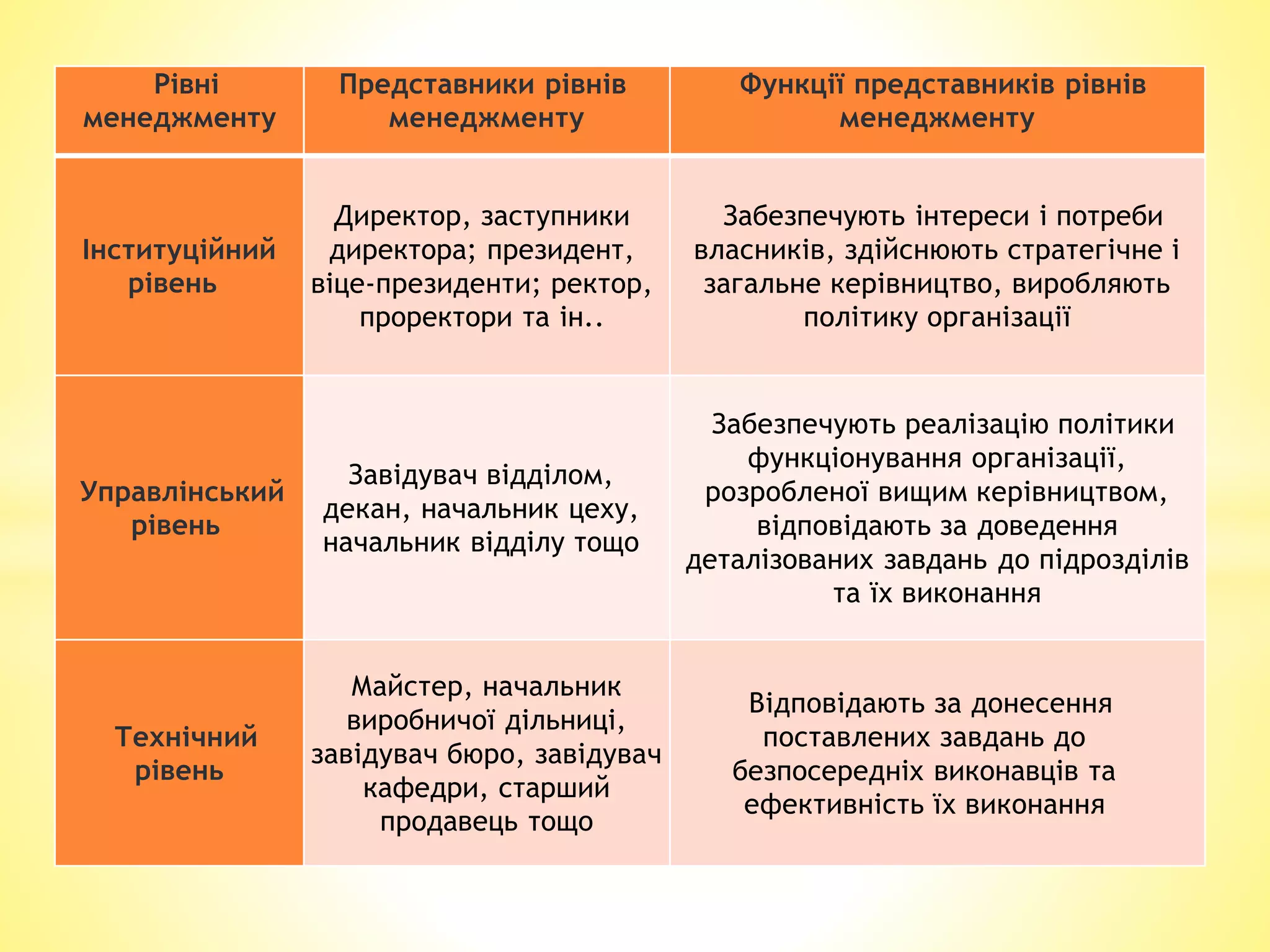 Рівні
менеджменту
Представники рівнів
менеджменту
Функції представників рівнів
менеджменту
Інституційний
рівень
Директор, заступники
директора; президент,
віце-президенти; ректор,
проректори та ін..
Забезпечують інтереси і потреби
власників, здійснюють стратегічне і
загальне керівництво, виробляють
політику організації
Управлінський
рівень
Завідувач відділом,
декан, начальник цеху,
начальник відділу тощо
Забезпечують реалізацію політики
функціонування організації,
розробленої вищим керівництвом,
відповідають за доведення
деталізованих завдань до підрозділів
та їх виконання
Технічний
рівень
Майстер, начальник
виробничої дільниці,
завідувач бюро, завідувач
кафедри, старший
продавець тощо
Відповідають за донесення
поставлених завдань до
безпосередніх виконавців та
ефективність їх виконання
 