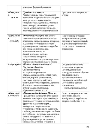 105
вежливые формы обращения
«Елка у нас
в
гостях
Праздник для кукол»
Рассматриваниеелки, украшенной
педагогом, игрушек (эталоны: форма,
цвет, размер — тактильное и
зрительноеобследование).Имитация
эпизодов праздничной ситуации
(танец, угощение);принятие роли,
простыедиалогиот лица персонажа
Праздник елки в игровом
уголке
«Елка у нас
в
гостях!»
«Новогодние подарки для кукол»
Некоторые традициипредстоящего
праздника, рассматривание подарков,
выделение эстетическихсвойств
(яркая нарядная упаковка— коробка
или подарочный мешочек,
праздничная лента для
банта); традиции дарения.
Изготовление подарков-
раскрашивание с илуэтов,вырезание
брелоков формамииз пласта глины
Изготовление игрушек:
раскрашивание силуэтов
елочных игрушек и зверей,
вырезание формочкамииз
теста, пласта глины или
пластилина
«Мир игры» «Из чего сделаны предметы?
Игрушки избумаги»
Свойствабумаги;
экспериментированиеи
обследованиеразного сортабумаги
(писчая, картон, упаковочная,
газетная); предметы из бумаги
(книги, некоторыеигрушки), правила
бережного пользования книгами;
игры с бумагой (комканье,
«бумажныйвихрь» и т. п.)
Созданиесовместно с
родителямиигрушек-
мобиле для игр или
конструированиеиз бумаги
разных игрушек и
предметов (домиков,
транспорта, зверейи т. п.).
Составление единой
композиции
(рассматривание, игры)
«Елка у нас
в гостях!»
«Угощения для Дедушки Мороза»
Праздничная кулинария и угощения:
название некоторыхпростыхблюд и
бакалеи, дегустация (печенья, конфет,
фруктов); выделение формы,
размера, цвета праздничных
угощений; сортировкапо заданному
свойству, изготовления простыхблюд
(бутерброда —печенья с мармеладом,
канапе из фруктов) — из готовых
форм и кусочков;разыгрывание
эпизодов подготовкиугощений к
Сюжеты в игровом уголке.
Внесение в уголок
атрибутов для игр(бакалея:
печенья, конфетыи т. п.)
 