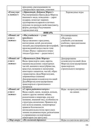 106
празднику, раскладывание по
одноразовым тарелкам, упаковки
«Елка у нас
в гостях!»
«Здравствуй, Дедушка Мороз!»
РассматриваниеобразаДеда Мороза
(внешнего вида, поведения— дарит
подарки, помогает зверям);
группировкаподарков и елочных
игрушек по разным свойствам (цвету,
форме, размеру).Разучивание
хороводныхигр
Хороводные игры
ЯНВАРЬ
«Новый год
у нас в
гостях»
«Мы улыбаемся — у нас
праздник»
Представления о празднике,
впечатления детей, различение
эмоций; рассматривание фотографий,
произведений искусствапо теме
«Елка».Игры с зеркалом и игры-
этюды«Грустное— радостное»)
Коллажирование
«Поделись
улыбкой»,составление
альбома с праздничными
фотографиями
«Новый год
у нас в
гостях»
«Провожаем Деда Мороза»
Виды транспорта:сани, кареты,
машины:выделение структурных
частей, внешнего вида (убранства,
красоты), название и назначение
некоторыхэлементов, частей; образ
«транспорта» ДедаМороза(сани,
запряженныеоленями)
Декорированиеоснов(силуэтасаней
ДедаМороза);конструирование
транспортаиз строительного
материала
Декорирование
основ(силуэтасаней Деда
Мороза);конструирование
транспортаиз
строительного материал
«Новый год
у нас в
гостях»
«С горки радостнокачусь»
Виды саней, санок, ледянок, коньки,
лыжи и другие зимние забавы,
развлечения и инвентарь для игр:
название, внешний вид, особенности
структуры,назначение. Правила игр
или использования, элементарные
правила безопасности
жизнедеятельности(на прогулке);
зимние подвижныеигры, развлечения
и упражнения соспортивным
инвентарем (на прогулке)
Игры на прогулке (катание
на санках
«Мир вокруг «По снежной дорожке» Игры со снегом на прогулке
 
