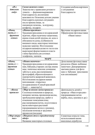 110
«Я в
детском
саду»
Самое важное слово»
Знакомство с правилами речевого
этикета — формамивыражения
благодарности, воспитание
вежливости. Освоениедетьми умения
благодарить в разных ситуациях:
после приема пищи, за
оказанную помощь, за игрушку,
конфетку, подарок
Созданиеальбома картинок
с ситуациями
благодарности
«Папа,
мама, я —
дружная
семья»
«Папинпраздник»
Традициипраздника и поздравлений
мужчин, образ мужчины-защитника;
имена отцов детей группы, их дела и
обязанностидома, особенности
внешнего вида, некоторые типичные
мужские занятия. Изготовление
подарков папам(изделие из теста или
вырезание) формочкамииз пласта
глины брелоков для сотовых
телефонов, значков
Вручение подарков папам.
Оформление фотовыставки
«Наши папы»
МАРТ
«Папа,
мама, я —
дружная
семья»
«Наши мамочки»
Традициипраздника и поздравления
мам, бабушек,старших сестер;имена
мам; типичные женские домашние
заботы и дела; рассматривание
фотографий, образов женщин в
портретнойи жанровойживописи.
Изготовление подарков мамам
(аппликация: открыткас
поздравлением «Самыйкрасивый
букет — мамочке!»)
Дополнение фотовыставки
разделом «Наши любимые
мамочки».Декорирование
цветами рамок для фото
мам и бабушек (рисование
или аппликация)
«Весна
пришла»
«Мир за окном: весна пришла»
Сезонныеизменения в природе,
название месяца, проявления весны,
пробуждениеприроды, щебет и
изменение поведения птиц;
рассматриваниеветок, подготовкак
весне некоторыхрастений
(проращивание веток и луковиц),
посильная помощь в трудовых
процессах(посадка)
Деятельность детей в
природе «Наш огородик»
(проращивание веток
вербы, овса, луковиц и др.)
«Мир вокруг
нас»
«Накроем стол к праздничному
обеду»
Название некоторыхстоловых
Сюжетные игры по теме,
использование вновь
внесенных атрибутов
 