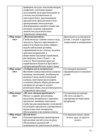 111
приборов,посуды, текстиля(скатерть,
салфетки); уточнение правил
пользования;культура поведения за
столом;последовательность
некоторыхблюд, раскладывание
предметов на праздничном столе,
проигрываниеэпизодов игры.
Декорированиескатерти (ткани или
ватмана) узорами;украшение
лепной посуды или роспись
знакомымиэлементами
«Мир вокруг
нас»
«Весенниеручейки»
Свойстваводы (таяние снега и льда,
текучесть, брызги, переливание из
емкости в емкость); игры-забавы с
водой;наблюдение ручейка,
окрашивание воды; опыты с водойи
другимиматериалами и
веществами (пускание корабликов,
растворение, опыт«Тонет — не
тонет»). Изготовление простых
корабликов из бумаги и бросового
материала(коробочек), игры с ними
Деятельность в сенсорном
уголке с водой и другими
веществами и материалами
«Мир вокруг
нас»
«Соберем куклу на прогулку»
Весенняя одежда (предметы одежды:
название, назначение, особенности
внешнего вида,свойств весенней
одежды, некоторыхаксессуаров,
головныхуборов, обуви;резина как
материал,из которого делают
резиновую обувь;последовательность
одевания на прогулку)
Составление весеннего
гардеробакукол в игровом
уголке
«Мир вокруг
нас»
«Из чего сделаны предметы?»
Металл и дерево: различение,
выделение материалов в знакомых
предметах; название, некоторые
свойства;рассматривание «сенсорной
коллекции» предметов, сортировкапо
видам известных материалов,
обследованиеи несложные опыты
Составление коллекции
«Из чего сделано?»,
сортировкапо известным
материалам
«Мир вокруг
нас»
Целый день»
Освоениевременных ориентировок
(различение частей суток по ряду
объективныхпоказателей —
освещенности, деятельностидетей и
Составление панно «День
и ночь друг за другом
ходят»
 