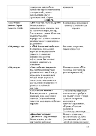 118
электричка; автомобили
легковойи грузовой).Развитие
словаря детей, умения
использовать в речи
сравнительный оборот
транспорт
НОЯБРЬ
«Моя малая
родина (город,
поселок, село)»
«Детскийсад в нашем городе»
Ознакомление с
расположением детского сада
на местности:адрес, номер,
близлежащие здания .Описание
индивидуального
маршрута от домадо детского
сада(составляется совместнос
родителями)
Коллективная аппликация
(панно) «Детский сад в
городе»
«Мир вокруг нас » «Мой домашний любимец»
Составление с помощью
взрослого описательного
рассказао домашнем
животном на основе
наблюдения. Воспитание
желания ухаживать за
животным
Выставка рисунков с
рассказамидетей
«Мир игры» «Мои любимые игрушки»
Рассматриваниеигрушек:
установление связеймежду
строением и назначением
каждой части игрушки;
совместноес воспитателем
составление описательного
рассказао любимой
игрушке
Коллажирование«Мои
любимые игрушки» (с
участием родителей)
«Мальчикии девочки»
Рассматриваниеи сравнение
внешнего вида мальчика и
девочки. Этикет общения
девочеки мальчиков, любимые
игрушки
Совместноес педагогом
изготовлениеатрибутов
для тематических уголков
с учетом интересов
мальчиков и
девочек(«Кулинария»,
«Гараж»,«Магазин
одежды»).
Сюжетно-ролевыеигры
«Народныеигрушки
(Дымково и Каргополье)»
Ознакомление детей с
игрушками народных
Начало составления
тематического альбома
(коллекции) с работами
детей по росписи и лепке
 
