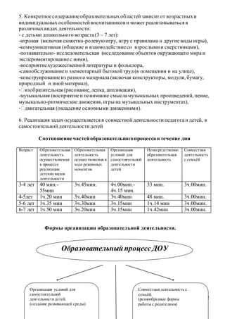 12
5. Конкретноесодержаниеобразовательныхобластейзависитот возрастныхи
индивидуальных особенностейвоспитанников и может реализовываться в
различныхвидах деятельности:
- с детьми дошкольного возраста(3 – 7 лет):
-игровая (включая сюжетно-ролевуюигру, игру с правилами и другие виды игры),
-коммуникативная (общение и взаимодействиесо взрослымии сверстниками),
-познавательно- исследовательская (исследованиеобъектов окружающего мира и
экспериментированиес ними),
-восприятиехудожественнойлитературы и фольклора,
-самообслуживаниеи элементарный бытовойтруд (в помещении и на улице),
-конструированиеиз разного материала (включая конструкторы, модули, бумагу,
природный и иной материал),
-
-музыкальная (восприятиеи понимание смысламузыкальных произведений, пение,
музыкально-ритмическиедвижения, игры на музыкальных инструментах),
- .
6. Реализация задач осуществляется в совместнойдеятельностипедагогаи детей, в
самостоятельнойдеятельностидетей
Соотношениечастейобразовательногопроцесса втечение дня
Возраст Образовательная
деятельность
осуществляемая
в процессе
реализации
детских видов
деятельности
Образовательная
деятельность
осуществляемая в
ходе режимных
моментов
Организация
условий для
самостоятельной
деятельности
детей
Непосредственно
образовательная
деятельность
Совместная
деятельность
с семьёй
3-4 лет 40 мин.-
55мин
3ч.45мин. 4ч.00мин.-
4ч.15 мин.
33 мин. 3ч.00мин.
4-5лет 1ч.20 мин 3ч.40мин 3ч.40мин 48 мин. 3ч.00мин.
5-6 лет 1ч.35 мин 3ч.30мин 3ч.15мин 1ч.14 мин 3ч.00мин.
6-7 лет 1ч.50 мин 3ч.20мин 3ч.15мин 1ч.42мин 3ч.00мин.
Формы организации образовательной деятельности.
ОбразовательныйпроцессДОУ
Организация условий для
самостоятельной
деятельностидетей.
(создание развивающей среды)
Совместная деятельность с
семьѐй.
(разнообразные формы
работы с родителями)
 