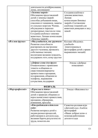 121
деятельностидетей(рисование,
лепка, аппликация)
«Зимовьезверей»
Обогащение представлений
детей о зимовьезверей:
способахдобывания пищи,
спасении от хищников, защиты
от сильных морозов. Чтение,
обсуждениеи пересказ
литературных текстов по теме.
Созданиеальбома о зимовке
животных. Лепная композиция
«Зимовьезверей».
Созданиеальбома о
зимовкеживотных.
Лепная
композиция«Зимовье
зверей».Составление
альбомау гощений для
животных,живущих в лесу
зимой
«Я и мои друзья» «Мы улыбаемся, мы грустим»
Развитие способности
реагировать на настроение
другого человека, проявлять
собственныеэмоции;
воспитание желания пожалеть,
поддержать того, кому грустно
Коллаж «Поделись
улыбкой»
(пиктограммы и
фотографиидетей с ярким
выражением эмоций)
«Добрые слова для друга»
Ознакомление с правилами
этикета в общении со
сверстниками:варианты
приветствия и прощания,
поздравления, общения по
телефону, выражения
сочувствия, поддержки
Этюды «Добрые
пожелания»
ФЕВРАЛЬ
«Мир профессий» «Взрослые и дети»
Обогащение представлений
детей о правилах общения со
взрослыми(этикетприветствия,
прощания, обращения,
извинения, просьбы
Этюды «Вежливость»
«Ктоработает вдетском
саду»
Развитие интереса детей к
людям разныхпроцессий,
работающим в детском саду,
желания беречь результаты их
труда, помогать им
Сюжетно-ролевая игра
«Детский сад».Альбом
фотографий
«Наши добрыедела» о
помощи работникам
детского сада
 