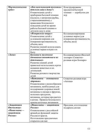 122
Мир технических
чудес»
«Как нам помогает техникав
детском саду и дома?»
Ознакомление детей с
приборами бытовойтехники
(пылесос,э лектромясорубка,
стиральнаямашина), с
правилами безопасного
поведения детей во время
работы бытовойтехники в
детском саду и дома
Конструирование
предметов бытовой
техники — атрибутов для
игр
«Измерим все вокруг»
Ознакомление детей с
условными мерками для
измерения протяженности,
объема, веса.
Развитие умений использовать
условные мерки в играх и в
быту
Коллекционирование
условных мерок(для
измерения протяженности,
объема, веса)
«Зима» Большиеи маленькие
(домашниеживотныеи их
детеныши)»
Развитие умений детей
правильно использовать в речи
названия животных и их
детенышей.
Развитие речевого творчества
детей
Коллажирование«Веселый
зоопарк».Сюжетно-
ролевая игра«Зоопарк»
«Витамины — помощники
здоровью»
Ознакомление с разнообразием
витаминов, необходимыхдля
поддержания здоровьязимой:
витамины в овощах и фруктах,
полезных продуктах,
витамины, которыепродаются
в аптеке. Правила безопасного
приема аптечных витаминов
Сюжетно-ролевая игра
«Аптека»
«Защитники
Отечества»
«Наши папы —
защитники
России»
«Наши папы — защитники
России»
Ознакомление с российской
армией,ее функцией защиты
Россииот врагов.
Изготовление праздничных
открытокдля пап
Праздник, изготовление
подарков для пап
 