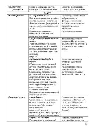 123
«Зимниедни
рождения
Подготовкавечера-досуга
«Концерт для именинников»
Сюжетно-ролевая игра
«Мой день рождения»
МАРТ
«Весна пришла» «Поздравляем мам»
Воспитание уважения и любви
к маме, желания оберегать ее
.Рассматриваниефотографийи
картин, изображающих мам и
детей.
Составление рассказов-
пожеланий,изготовление
подарков для мамы
Коллажирование«Наши
добрыемамы» с
фотографиямимам и
детскими пожеланиями.
Детский праздник
«8Марта».
Поздравления мамам
Природа просыпается после
зимы»
Установление связеймежду
явлениями неживой и живой
природы (пригреваетсолнце,
таетснег, появляются почкина
деревьях
и кустах)
Заполнение дневника
природы. Изготовление
альбома «Весна-красна!» с
отражением признаков
весны
Мир весенней одежды и
обуви»
Обогащение представлений
детей о предметах весенней
одежды и аксессуарах.
Обогащение словарядетей,
развитие обследовательских
действий. Сравнение тканей,
выбор ткани для шитья
предметов весенней одежды.
Рассматривание резиновых
сапог, знакомство со
свойствамирезины
Коллекционирование весенней
кукольной одежды.
Коллекционирование
весенней кукольной
одежды.
Коллекционирование
материалов для
изготовления одежды:
виды тканей, кожа и т. д
«Мир вокруг нас» «Кораблики»
Ознакомление с материалами:
бумага, пластмасса, резина,
полиэтилен. Обогащение
представлений о
влагоустойчивости
материалов, опыты на проверку
влагоустойчивостиматериалов
Пополнение коллекции
материалов «Из чего же?
Из чего же? Из чего же?»
(резина, пластмасса,
полиэтилен,разновидности
бумаги)
«Кукольный домик»
Развитие пространственной
Изготовление макетов
кукольной комнаты для
 