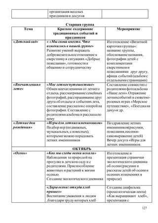 127
организация веселых
праздников и досугов
Старшая группа
Тема Краткое содержание
традиционных событий и
праздников
Мероприятие
«Детскийсад» » «Мы снова вместе. Что
изменилось в нашей группе»
Развитие умений выражать
доброжелательноеотношение к
сверстникув ситуациях «Добрые
пожелания», готовностик
общению и сотрудничеству
Изготовление «Визитной
карточкигруппы»:
название группы,
обоснованиеназвания,
фотографиидетей с
комплиментами
сверстников и
пожеланиями друг другу,
афиша событий(альбом с
отдельнымистраницами)
«Впечатленияо
лете»
«Мое летнеепутешествие»
Обмен впечатлениями от летнего
отдыха, рассматриваниесемейных
фотографий, расспрашиваниедруг
друга об отдыхе и событияхлета,
составление рассказов с опоройна
фотографии. Составление с
родителямиальбома и рассказапо
нему
Составление совместно с
родителямифотоальбома
«Наше лето».Отражение
летнихсобытий в сюжетно-
ролевых играх «Морское
путешествие», «Поездкана
дачу»и др.
«Летниедни
рождения»
«Игрыдля летнихименинников»
Подбор игр (подвижных,
музыкальных, словесных),
которыми можно порадовать
летних именинников
Поздравление летних
именинников(рисунки,
пожелания,песенки-
самовыражениедетей)
Вечер досуга «Игры для
летних именинников.
ОКТЯБРЬ
«Осень» «Как мы следы осени искали»
Наблюдения за природойна
прогулке в детском саду и с
родителями. Приспособление
животных и растений к жизни
осенью.
Созданиеэкологическогодневника
Изготовление и
презентация странички
экологическогодневника
об осени(рисунки и
рассказы детей об осении
осенних изменениях в
природе)
«Дары осени: откуда хлеб
пришел»
Воспитание уважения к людям
,благодаря труду которыххлеб
Созданиедиафильма
(хронологическая лента)
«Как выращивают хлеб»,
презентация с
 