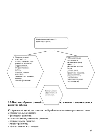 13
2.2.Описаниеобразовательной деятельности в соответствии с направлениями
развития ребенка
Содержание психолого-педагогической работы направлено на реализацию задач
образовательных областей:
- физическое развитие;
- социально-коммуникативное развитие;
- познавательное развитие;
- речевое развитие;
- художественно эстетическое
Совместная деятельность
взрослого и детей.
Образовательная
деятельность
осуществляемая в ходе
режимных моментов.
(коррекционная,
профилактическая
работа,
привитие этикета,
культурно-
гигиенических навыков,
навыков
самообслуживания)
Образовательная
деятельность
осуществляемая в
процессе
реализации детских
видов
деятельности.
(различные виды игр,
художественная,
театральная,
экспериментальная
деятельность)
Непосредствено
образовательная
деятельность.
 