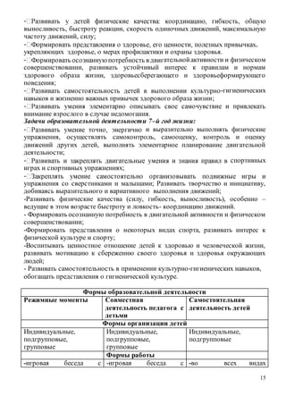 15
-
выносливость, быстроту реакции, скорость одиночных движений, максимальную
частоту движений, силу;
- ,
укрепляющих здоровье, о мерах профилактики и охраны здоровья.
- ательнойактивности и физическом
совершенствовании, развивать устойчивый интерес к правилам и нормам
здорового образа жизни, здоровьесберегающего и здоровьеформирующего
поведения;
- -гигиенических
навыков и жизненно важных привычек здорового образа жизни;
-
внимание взрослого в случае недомогания.
Задачи образовательной деятельности 7–й год жизни:
- и выразительно выполнять физические
упражнения, осуществлять самоконтроль, самооценку, контроль и оценку
движений других детей, выполнять элементарное планирование двигательной
деятельности;
- спортивных
играх и спортивных упражнениях;
-
упражнения со сверстниками и малышами; Развивать творчество и инициативу,
добиваясь выразительного и вариативного выполнения движений;
-Развивать физические качества (силу, гибкость, выносливость), особенно –
ведущие в этом возрасте быстроту и ловкость- координацию движений.
- Формировать осознанную потребность в двигательной активности и физическом
совершенствовании;
-Формировать представления о некоторых видах спорта, развивать интерес к
физической культуре и спорту;
-Воспитывать ценностное отношение детей к здоровью и человеческой жизни,
развивать мотивацию к сбережению своего здоровья и здоровья окружающих
людей;
- Развивать самостоятельность в применении культурно-гигиенических навыков,
обогащать представления о гигиенической культуре.
Формы образовательной деятельности
Режимные моменты Совместная
деятельность педагога с
детьми
Самостоятельная
деятельность детей
Формы организации детей
Индивидуальные,
подгрупповые,
групповые
Индивидуальные,
подгрупповые,
групповые
Индивидуальные,
подгрупповые
Формы работы
-игровая беседа с -игровая беседа с -во всех видах
 