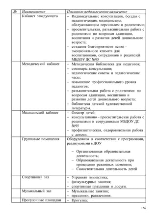 156
№ Наименование Психолого-педагогическое назначение
Кабинет заведующего  Индивидуальные консультации, беседы с
педагогическим, медицинским,
обслуживающим персоналом и родителями;
 просветительская, разъяснительная работа с
родителями по вопросам адаптации,
воспитания и развития детей дошкольного
возраста;
 создание благоприятного психо –
эмоционального климата для
воспитанников, сотрудников и родителей
МБДОУ ДС №95
Методический кабинет  Методическая библиотека для педагогов;
 семинары, консультации;
 педагогические советы и педагогические
часы;
 повышение профессионального уровня
педагогов;
 разъяснительная работа с родителями по
вопросам адаптации, воспитания и
развития детей дошкольного возраста;
 библиотека детской художественной
литературы.
Медицинский кабинет  Осмотр детей;
 консультативно – просветительская работа с
родителями и сотрудниками МБДОУ ДС
№95
 профилактическая, оздоровительная работа
с детьми.
Групповые помещения Оборудованы в соответствии с программами,
реализуемыми в ДОУ
 Организованная образовательная
деятельность;
 Образовательная деятельность при
проведении режимных моментов;
 Самостоятельная деятельность детей
Спортивный зал  Утренняя гимнастика;
 физкультурные занятия;
 спортивные праздники и досуги.
Музыкальный зал  Музыкальные занятия;
 праздники, развлечения.
Прогулочные площадки  Прогулка;
 