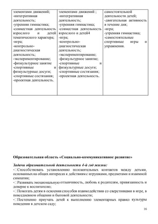 16
элементами движений;
-интегративная
деятельность;
-утренняя гимнастика;
-совместная деятельность
взрослого и детей
тематического характера;
-игра;
-контрольно-
диагностическая
деятельность;
-экспериментирование;
-физкультурное занятие
-спортивные и
физкультурные досуги;
-спортивные состязания;
-проектная деятельность.
элементами движений ;
-интегративная
деятельность;
-утренняя гимнастика;
-совместная деятельность
взрослого и детей4
-игра;
-контрольно-
диагностическая
деятельность;
-экспериментирование;
-физкультурное занятие;
-спортивные и
физкультурные досуги;
-спортивные состязания;
-проектная деятельность.
самостоятельной
деятельности детей;
-двигательная активность
в течение дня;
-игра;
-утренняя гимнастика;
-самостоятельные
спортивные игры и
упражнения.
Образовательная область «Социально-коммуникативное развитие»
Задачи образовательной деятельности 4-й год жизни:
-
основанныхна общих интересах к действиям с игрушками, предметами и взаимной
симпатии;
- отзывчивость, любовь к родителям, привязанность и
доверие к воспитателю;
-
повседневном общении и бытовой деятельности;
- культуры
поведения в детском саду;
 