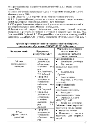 167
58.«Приобщение детей к художественнойлитературе». В.В. ГербоваМозаика –
синтез, 2010г
59.«Книга для чтения в детском саду и дома 5-7года» В.В.Гербова, Н.П. Ильчук.
Мозаика –синтез, 2011г.
60. С.П. Цуканова, Л.Л. Бетц УМК «Учим ребёнка говорить ичитать»;
61. Е.А. Борисова«Индивидуальныелогопедическиезанятия с дошкольниками»;
62.В.В. Цвынтарный «Играем пальчиками – речь развиваем
Т. С.Комарова. Занятия по изобразительнойдеятельностивподготовительной к
школе группе детского сада». Мозаика –синтез, 2011г.
63.Диагностический журнал Комплексная диагностика уровней освоения
программы «Программа воспитания и обучения в детском саду» под ред. М.А.
Васильевой,В.В. Гербовой, Т.С. КомаровойПодготовительная к школе группа.Н.Б.
Вершинина, С.С. Дреер, А.Н. Потыкан,Издательство «Учитель», Волгоград, 2012 г.
Краткая презентация основной образовательной программы
дошкольного образования МБДОУ ДС №95 «Калинка»
Категории детей Программы,
реализуемые ДОУ
Формы взаимодействия
педагогического
коллектива с семьями
воспитанников
2-3 года
(группа раннего
возраста)
 Программа
дошкольного
образования
«Детство» под
ред.
В.И.Логиновой,
Т.И.Бабаевой
 Программа
дошкольного
образования
«Малыш» под
ред.
В.А.Петровой
 Программа
дошкольного
образования
«Цветные
ладошки» под
ред. И.А.
Лыковой
Организационная:
 Заключение договоров
 Составление
социальных паспортов
семьи
 Родительские
собрания
 Анкетирование
 Педсоветы с участием
родителей
Информационная:
 Памятки,
информационные листы
 Наглядно –
информационные стенды
 Официальный сайт
МБДОУ ДС №95
 Газета для родителей
Образовательная:(участие
родителей в пед. процессе):
 Открытые занятия
 Праздники с участием
родителей, дни открытых
дверей
3-7 лет
( группы общего
развития)
 Программа
дошкольного
образования
«Детство» под
ред.
 
