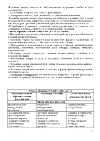 22
-Развивать умение замечать и доброжелательно исправлять ошибки в речи
сверстников;
- Воспитывать интерес к письменным формам речи;
- Поддерживать интерес к рассказыванию по собственной инициативе;
-Развивать первоначальные представления об особенностях литературы: о родах
(фольклор и авторская литература), видах (проза и поэзия), о многообразиижанров
и их некоторых признаках (композиция, средства языковой выразительности);
-Способствовать развитию понимания литературного текста в единстве его
содержания и формы, смыслового и эмоционального подтекста.
Задачи образовательной деятельности 7 –й год жизни:
- Поддерживать проявление субъектной позиции ребенка в речевом общении со
взрослыми и сверстниками;
-
ситуации общения, возраста собеседника, цели взаимодействия;
- едств языковой выразительности:
антонимов, синонимов, многозначных слов, метафор, образных сравнений,
олицетворений;
-
возможности детей;
- отношение детей к языковым
явлениям;
-
писать печатные буквы;
-
литературную речь;
- я об особенностях литературы: о родах (фольклор и
авторская литература), видах (проза и поэзия) и многообразии жанров.
Формы образовательной деятельности
Непосредственная
образовательная
деятельность
Режимные моменты Самостоятельная
деятельность детей
Формы организации детей
Индивидуальные,
подгрупповые,
групповые
Групповые
подгрупповые,
индивидуальные
Индивидуальные,
подгрупповые
-беседа после чтения,
-рассматривание,
-игровая ситуация,
-дидактическая игра,
-интегративная
деятельность,
-ситуация общения в
процессережимных
моментов,
-дидактическая игра,
-чтение(в том числе на
прогулке),
-сюжетно-ролевая игра,
-подвижная игра с
текстом,
-игровоеобщение,
-все виды
самостоятельной
 