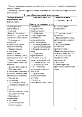27
- навыки ритмического многоголосья посредством игрового
музицирования;
-
деятельности.
Формы образовательной деятельности
Непосредственная
образовательная
деятельность
Режимные моменты Самостоятельная
деятельность детей
Формы организации детей
Индивидуальные,
подгрупповые,
групповые
Групповые
подгрупповые,
индивидуальные
Индивидуальные,
подгрупповые
- Занятия (рисование,
аппликация, художествен.
конструирование, лепка)
-
украшений,
декораций, подарков,
предметов для игр
-
эстетически
привлекательных
объектов природы, быта,
произведенийискусства
-
строительные, сюжетно-
ролевые)
-
-
декоративно-прикладного
искусства, репродукций
произведенийживописи
-
деятельность
-
-
со
звуками
- -дид. игра
- оркестр
-
музыкальных
игр и танцев
-
-
-
-
эстетически
привлекательных
объектов природы
-
-
-
песка
-
(произведений
искусства, средств
выразительностии др.)
-
-
сопровождающей
проведение режимных
моментов
-
подвижная игра на
прогулке
- -
импровизация на прогулке
-
предметов
-
строительные, сюжетно-
ролевые)
-
эстетически
привлекательных
объектов природы, быта,
произведенийискусства
-
изобразительная
деятельность.
-
соответствующей
предметно-развивающей
среды
 