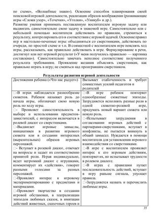 35
по схеме», «Волшебные знаки»). Освоение способов планирования своей
поисковойигровой деятельности, реализация образов воображения (развивающие
игры «Сложи узор», «Точечки», «Уголки», «Уникуб» и др.).
Развитие умения принимать поставленную воспитателем игровую задачу или
выдвигать самостоятельно свою задачу в знакомой игре. Самостоятельно или с
небольшой помощью воспитателя действовать по правилам, стремиться к
результату, контролировать его в соответствиис игровойзадачей. Освоениеправил
игр в настольно-печатные игры: объединяться со сверстниками, действовать по
очереди, по простой схеме и т.п. В совместной с воспитателем игре пояснять ход
игры, рассказывать, как правильно действовать в игре. Формулирование в речи,
достигнут или нет игровой результат («У меня получилось правильно — картинка
составлена»). Самостоятельно замечать неполное соответствие полученного
результата требованиям. Проявление желания объяснять сверстникам, как
правильно играть в игру; не смеяться над проигравшим сверстником.
Результаты развития игровой деятельности
Достижения ребенка («Что нас радует») Вызывает озабоченность и требует
совместных усилий педагогов и
родителей
-В играх наблюдается разнообразие
сюжетов. Ребенок называет роль до
начала игры, обозначает свою новую
роль по ходу игры.
- Проявляет самостоятельность в
выборе и использовании предметов-
заместителей, с интересом включается в
ролевой диалог со сверстниками.
-Выдвигает игровые замыслы,
инициативен в развитии игрового
сюжета или в создании интересных
(выразительных) образов игровых
персонажей.
- Вступает в ролевой диалог, отвечает
на вопросы и задает их соответственно
принятой роли. Играя индивидуально,
ведет негромкий диалог с игрушками,
комментирует их «действия», говорит
разными голосами за разных
персонажей.
-Проявляет интерес к игровому
экспериментированию с предметами и
материалами.
-Проявляет творчество в создании
игровой обстановки, в театрализации
эпизодов любимых сказок, в имитации
действий животных, сказочных героев и
-В игре ребенок повторяет
однообразные сюжетные эпизоды.
Затрудняется исполнять разные роли в
одной сюжетно-ролевой игре,
придумать новый вариант сюжета или
новую роль.
-Испытывает затруднения в
согласовании игровых действий с
партнерами-сверстниками, вступает в
конфликты, не пытается вникнуть в
общий замысел. Нуждается в помощи
воспитателя для установления игрового
взаимодействия со сверстниками.
-В игре с воспитателем проявляет
интерес к его игровым действиям,
повторяетих, но испытывает трудности
в ролевом диалоге.
-В играх с правилами путает
последовательность действий, вступает
в игру раньше сигнала, упускает
правила.
-Затрудняется назвать и перечислить
любимые игры.
 