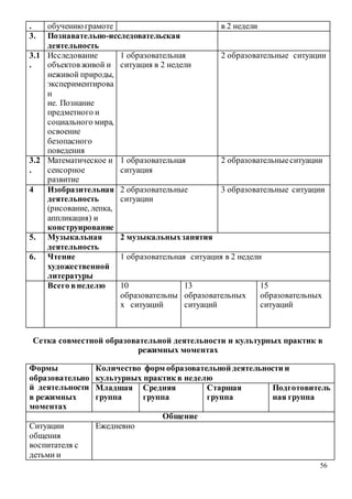 56
. обучениюграмоте в 2 недели
3. Познавательно-исследовательская
деятельность
3.1
.
Исследование
объектов живой и
неживой природы,
экспериментирова
н
ие. Познание
предметного и
социального мира,
освоение
безопасного
поведения
1 образовательная
ситуация в 2 недели
2 образовательные ситуации
3.2
.
Математическое и
сенсорное
развитие
1 образовательная
ситуация
2 образовательныеситуации
4 Изобразительная
деятельность
(рисование, лепка,
аппликация) и
конструирование
2 образовательные
ситуации
3 образовательные ситуации
5. Музыкальная
деятельность
2 музыкальныхзанятия
6. Чтение
художественной
литературы
1 образовательная ситуация в 2 недели
Всего внеделю 10
образовательны
х ситуаций
13
образовательных
ситуаций
15
образовательных
ситуаций
Сетка совместной образовательной деятельности и культурных практик в
режимных моментах
Формы
образовательно
й деятельности
в режимных
моментах
Количество форм образовательной деятельности и
культурных практик в неделю
Младшая
группа
Средняя
группа
Старшая
группа
Подготовитель
ная группа
Общение
Ситуации
общения
воспитателя с
детьми и
Ежедневно
 