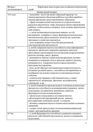 6
Возраст
воспитанников
Характеристики возрастныхособенностейразвития
детей
Дошкольный возраст
3-4 года - мышление носитнаглядно-образныйхарактер (от
манипулирования объектами ребѐнокспособенперейтик
манипулированию представлениямии образами),
- сфера познавательнойдеятельностисосредоточенана
реальном предметном мире, непосредственно окружающем
ребѐнка, чтобы освоить материал, дети должны практически
действовать,
- у детей активизируются речевыенавыки за счѐт
расширения словарного запаса, формируютсяначальные
математические представления о количестве, величине,
признаках и свойствах предметов,
- дети осваиваютновые способыпродуктивной,
конструкторской деятельности
4-5 лет -у детей совершенствуется способность классифицировать
предметы, проводить операциюсериацию, находить
простейшие закономерности в построенииупорядоченного
ряда(по размеру, цвету, форме),
- развивается знаково-символическая функция, активно
осваивается операция счѐта в пределах первого десятка,
развиваются и совершенствуются представления о
пространствеи времени,
- речь детей обретает интонационную выразительность,
возникает ролевойдиалог, способность воспринимать и
воображать на основе словесного описания различные
события,
- сюжеты игр отражают собственныйопыт, а также
черпаются из литературы, фильмов, мультфильмов,
спектаклей и пр.
5-6 лет -у детей появляется произвольность основныхпсихических
процессов:способность целенаправленно управлять своим
поведением, восприятием, вниманием, памятью,
формируется монологическая речь,
- происходитосмыслениеи осознаниемногих
закономерностей окружающей жизни, законов,
регулирующих поведение людей в социуме,
- активно совершенствуется техника выполнения основных
движений,
- в играх детей присутствуетполноценный развѐрнутый
сюжет, протяженныйво времени
6-7лет - у детей формируется способность адекватно оценивать
результат собственнойдеятельности, видеть и исправлять
недостатки,
 