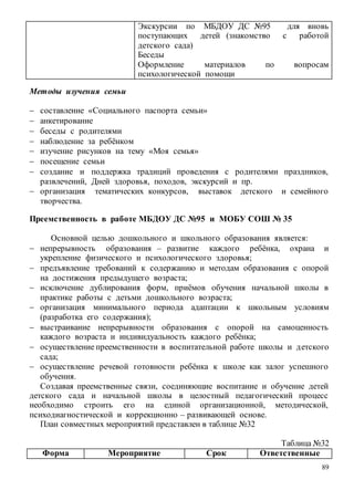 89
Экскурсии по МБДОУ ДС №95 для вновь
поступающих детей (знакомство с работой
детского сада)
Беседы
Оформление материалов по вопросам
психологической помощи
Методы изучения семьи
 составление «Социального паспорта семьи»
 анкетирование
 беседы с родителями
 наблюдение за ребёнком
 изучение рисунков на тему «Моя семья»
 посещение семьи
 создание и поддержка традиций проведения с родителями праздников,
развлечений, Дней здоровья, походов, экскурсий и пр.
 организация тематических конкурсов, выставок детского и семейного
творчества.
Преемственность в работе МБДОУ ДС №95 и МОБУ СОШ № 35
Основной целью дошкольного и школьного образования является:
 непрерывность образования – развитие каждого ребёнка, охрана и
укрепление физического и психологического здоровья;
 предъявление требований к содержанию и методам образования с опорой
на достижения предыдущего возраста;
 исключение дублирования форм, приёмов обучения начальной школы в
практике работы с детьми дошкольного возраста;
 организация минимального периода адаптации к школьным условиям
(разработка его содержания);
 выстраивание непрерывности образования с опорой на самоценность
каждого возраста и индивидуальность каждого ребёнка;
 осуществление преемственности в воспитательной работе школы и детского
сада;
 осуществление речевой готовности ребёнка к школе как залог успешного
обучения.
Создавая преемственные связи, соединяющие воспитание и обучение детей
детского сада и начальной школы в целостный педагогический процесс
необходимо строить его на единой организационной, методической,
психодиагностической и коррекционно – развивающей основе.
План совместных мероприятий представлен в таблице №32
Таблица №32
Форма Мероприятие Срок Ответственные
 