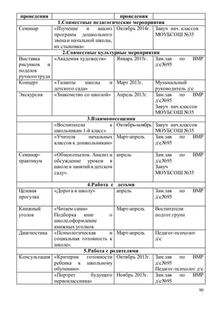 90
проведения проведения
1.Совместные педагогические мероприятия
Семинар «Изучение и анализ
программ дошкольного
звенаи начальной школы,
их стыковка»
Октябрь 2014г. Завуч нач. классов
МОУБСОШ №35
2.Совместные культурные мероприятия
Выставка
рисунков и
поделок
ручноготруда
«Академия художеств» Январь 2015г. Зам.зав по ВМР
дс№95
Концерт «Таланты школы и
детского сада»
Март 2013г. Музыкальный
руководитель дс
Экскурсия «Знакомство со школой» Апрель 2013г. Зам.зав по ВМР
дс№95
Завуч нач.классов
МОУБСОШ №35
3.Взаимопосещения
«Воспитатели к
школьникам 1-й класс»
Октябрь-ноябрь Завуч нач.классов
МОУБСОШ №35
«Учителя начальных
классов к дошкольникам»
Март-апрель Зам.зав по ВМР
дс№95
Семинар-
практикум
«Обменопытом. Анализ и
обсуждение уроков в
школеи занятийв детском
саду».
апрель Зам.зав по ВМР
дс№95
Завуч
МОУБСОШ №35
4.Работа с детьми
Целевая
прогулка
«Дорога в школу» апрель Зам.зав по ВМР
дс№95
Книжный
уголок
«Читаем сами»
Подборка книг о
школе,оформление
книжных уголков.
Март-апрель Воспитатели
подгот.групп
Диагностика «Психологическая и
социальная готовность к
школе»
Март-апрель Педагог-психолог
дс
5.Работа с родителями
Консультация «Критерии готовности
ребенка к школьному
обучению»
Октябрь 2013г. Зам.зав по ВМР
дс№95
Педагог-психолог дс
«Портрет будущего
первоклассника»
Ноябрь 2013г. Зам.зав по ВМР
дс№95
 