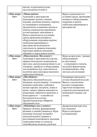 99
местах: в кукольном уголке,
на»сенсорном столике»)
«Мир вокруг
нас»
«Наша группа»
Адаптация к пространству
(помещения группы:спальня,
игровая, туалетная комнаты; переход
из помещения в помещение),
предметному оснащению группы и
новомусоциальномуокружению;
уголки (центры): наполнение и
Игры и деятельность в условиях
среды,проявлениеинтереса к
оборудованию,игрушкам вгруппе;
свободноеперемещение в
пространствевозможности
деятельности, правила поведения;
некоторыеправила поведения,
общения со взрослымиидетьми
Игры и деятельность в
условиях среды, проявление
интереса к оборудованию,
игрушкам в группе;
свободноеперемещение в
пространстве
«Мир вокруг
нас»
«Наш участок. Мыгуляем!»
Адаптация к пространствуучастка,
правила безопасногоповедения на
прогулке; двигательная активность на
площадке, атрибуты и оборудование
для подвижныхигр, игры песком и
водой(на прогулке);представления о
природныхобъектах
Игры на прогулке с разным
оборудованием
(в песочнице)
: с игрушками и песком,
посудойи формочками,
подвижныеигры, сбор
листьев для коллекции
«Мир вокруг
нас»
«Мы обедаем»
Предметы обеденнойпосуды
(название, использование; отличия по
внешним свойствам:глубокая и
мелкая тарелки, кастрюля, ложка и
вилка, чашка); правила вежливости
(пожелания «приятногоаппетита» и
благодарности — «спасибо»)и
безопасностизастолом.
Дидактическая игра «Накроем
обеденныйстол»
Оснащение кукольного
уголка обеденнойпосудой.
Вместе с родителями
роспись одноразовых
тарелочек интересным
узором (в пальчиковойили
штапмовой технике) для
уголка
«Мир вокруг
нас»
«Мойдодыр у нас в гостях»
Правила гигиены, формирование
желания и умений умываться. Игры
(пускание мыльных пузырейи
мыльнойпеной).Слушание и
разучивание (повторениеи имитация
сюжетов)потешек и стихов по
теме«Водичка, водичка, умой мое
Дидактическая игра лото
(по тематике).
Игры в сенсорном
уголке(центре)
 